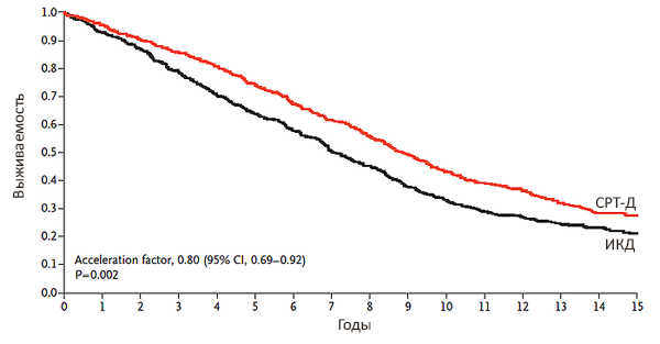 Сравнение СРТ-Д и ИКД у пациентов с систолической сердечной недостаточностью