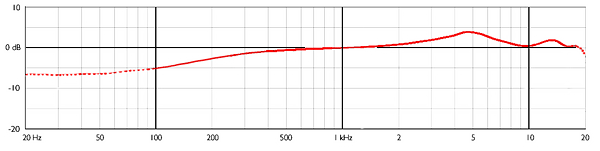 Амплитудно-частотная характеристика микрофона DPA 4080